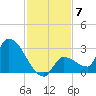 Northwest Channel tide chart for Sunday, December 7, 2025