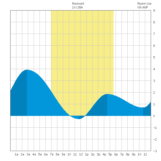 Northwest Channel tide chart for Monday, December 8, 2025