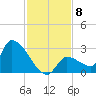 Northwest Channel tide chart for Monday, December 8, 2025