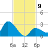 Northwest Channel tide chart for Tuesday, December 9, 2025