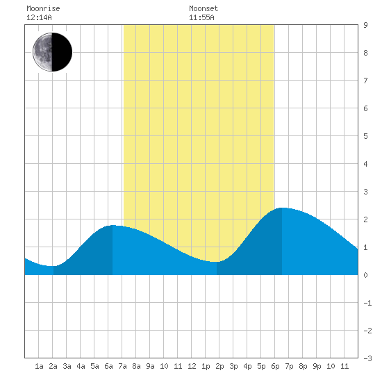 Northwest Channel tide chart for Saturday, January 10, 2026