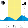 Northwest Channel tide chart for Saturday, January 10, 2026