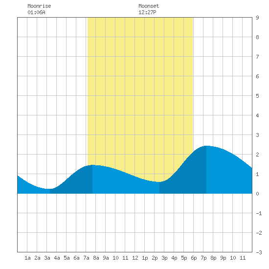 Northwest Channel tide chart for Sunday, January 11, 2026