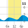 Northwest Channel tide chart for Sunday, January 11, 2026