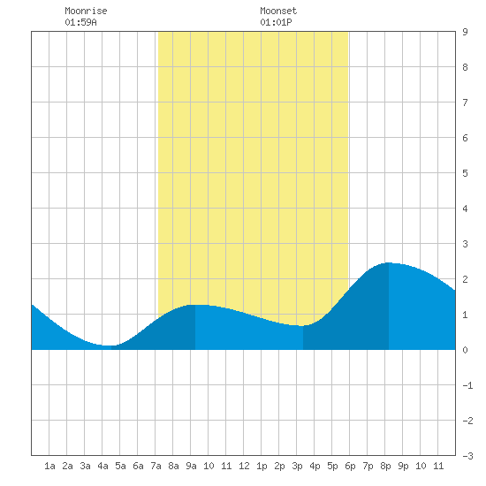 Northwest Channel tide chart for Monday, January 12, 2026