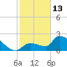 Northwest Channel tide chart for Tuesday, January 13, 2026