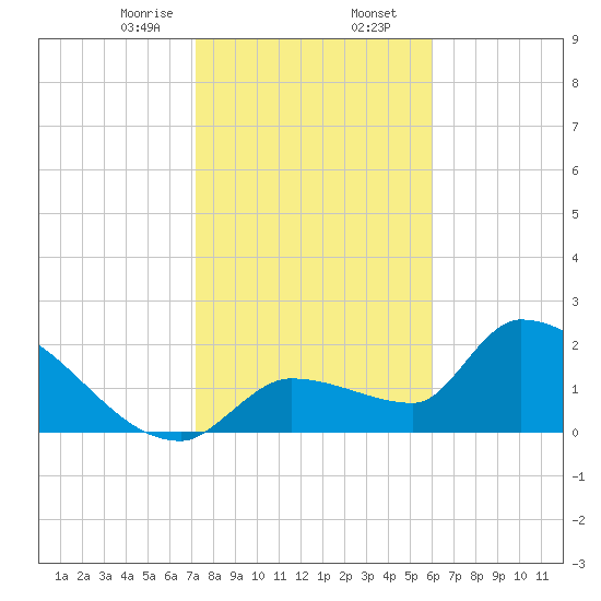 Northwest Channel tide chart for Wednesday, January 14, 2026