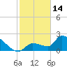 Northwest Channel tide chart for Wednesday, January 14, 2026