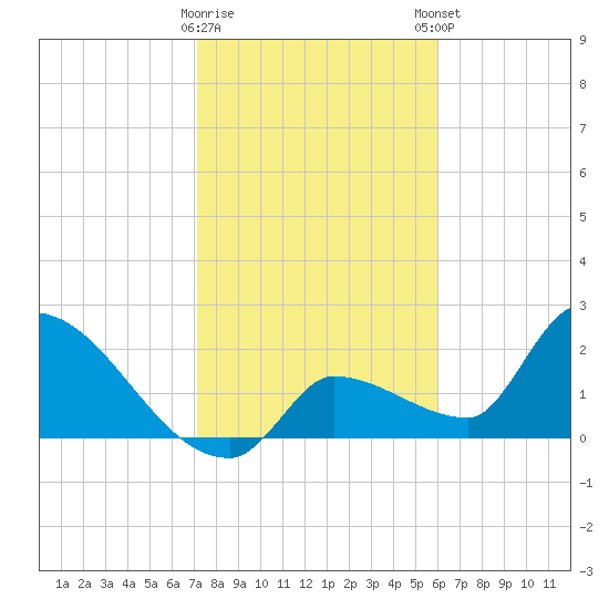 Northwest Channel tide chart for Saturday, January 17, 2026