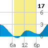 Northwest Channel tide chart for Saturday, January 17, 2026