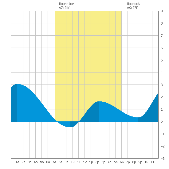 Northwest Channel tide chart for Monday, January 19, 2026