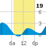 Northwest Channel tide chart for Monday, January 19, 2026