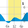 Northwest Channel tide chart for Thursday, January 1, 2026