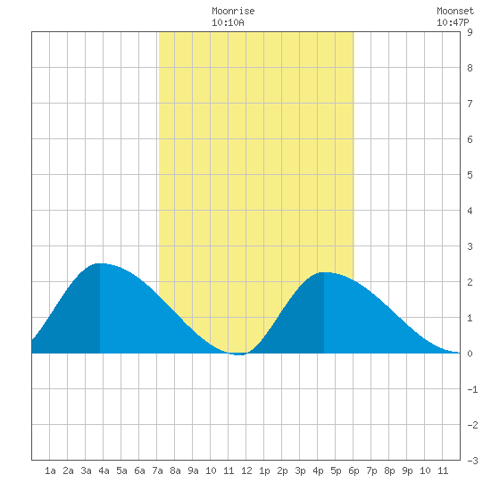 Northwest Channel tide chart for Friday, January 23, 2026