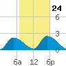 Northwest Channel tide chart for Saturday, January 24, 2026
