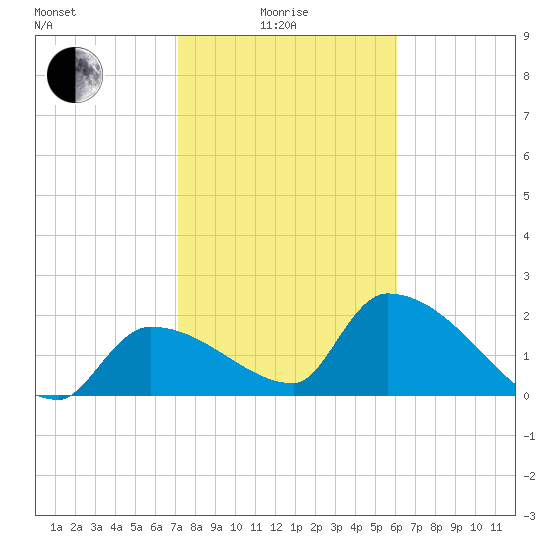 Northwest Channel tide chart for Sunday, January 25, 2026