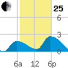Northwest Channel tide chart for Sunday, January 25, 2026
