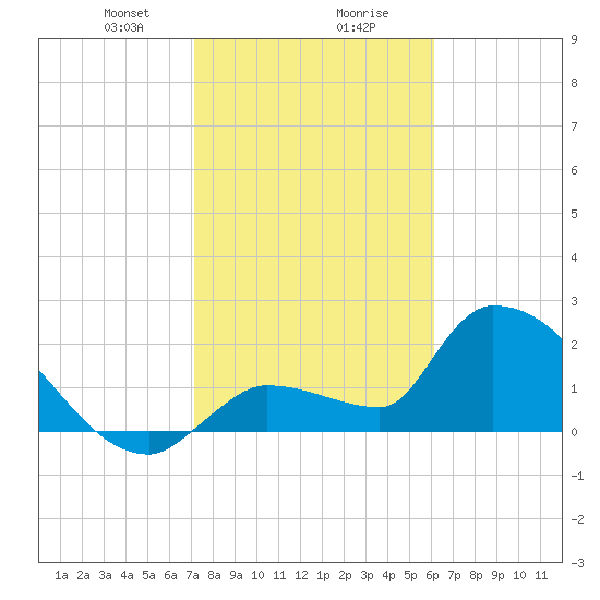 Northwest Channel tide chart for Wednesday, January 28, 2026