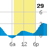 Northwest Channel tide chart for Thursday, January 29, 2026
