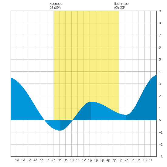 Northwest Channel tide chart for Friday, January 2, 2026
