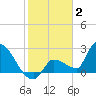 Northwest Channel tide chart for Friday, January 2, 2026