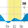 Northwest Channel tide chart for Friday, January 30, 2026