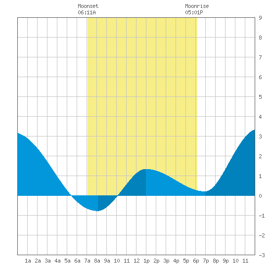 Northwest Channel tide chart for Saturday, January 31, 2026