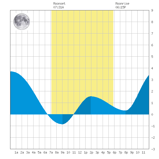 Northwest Channel tide chart for Saturday, January 3, 2026