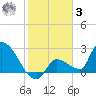 Northwest Channel tide chart for Saturday, January 3, 2026