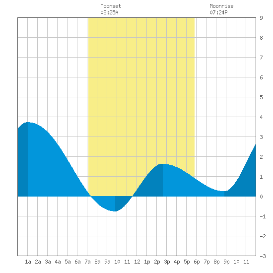 Northwest Channel tide chart for Sunday, January 4, 2026