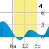 Northwest Channel tide chart for Sunday, January 4, 2026