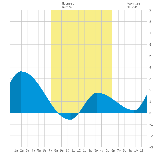 Northwest Channel tide chart for Monday, January 5, 2026