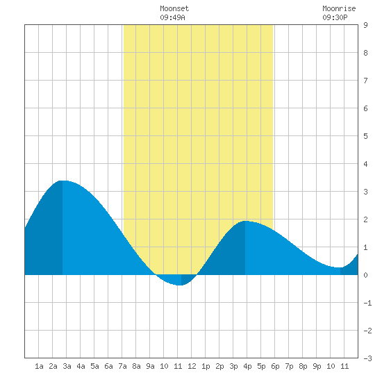 Northwest Channel tide chart for Tuesday, January 6, 2026
