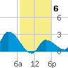 Northwest Channel tide chart for Tuesday, January 6, 2026