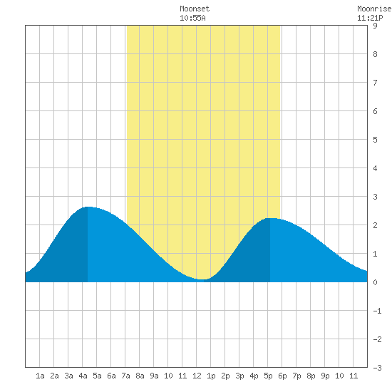 Northwest Channel tide chart for Thursday, January 8, 2026