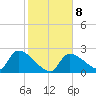 Northwest Channel tide chart for Thursday, January 8, 2026
