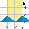 Northwest Channel tide chart for Friday, January 9, 2026