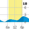 Northwest Channel tide chart for Tuesday, February 10, 2026