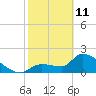 Northwest Channel tide chart for Wednesday, February 11, 2026