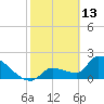 Northwest Channel tide chart for Friday, February 13, 2026