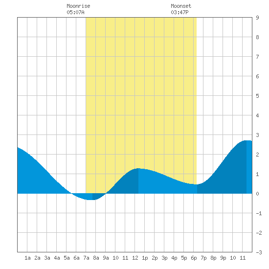 Northwest Channel tide chart for Saturday, February 14, 2026