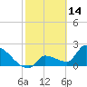 Northwest Channel tide chart for Saturday, February 14, 2026