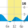 Northwest Channel tide chart for Monday, February 16, 2026