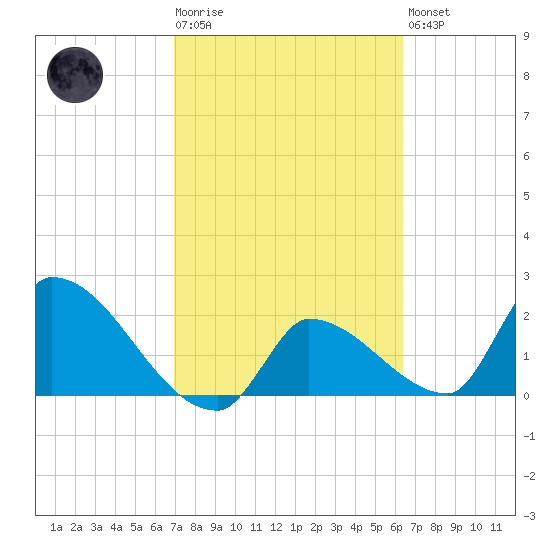 Northwest Channel tide chart for Tuesday, February 17, 2026