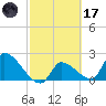Northwest Channel tide chart for Tuesday, February 17, 2026