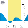 Northwest Channel tide chart for Sunday, February 1, 2026