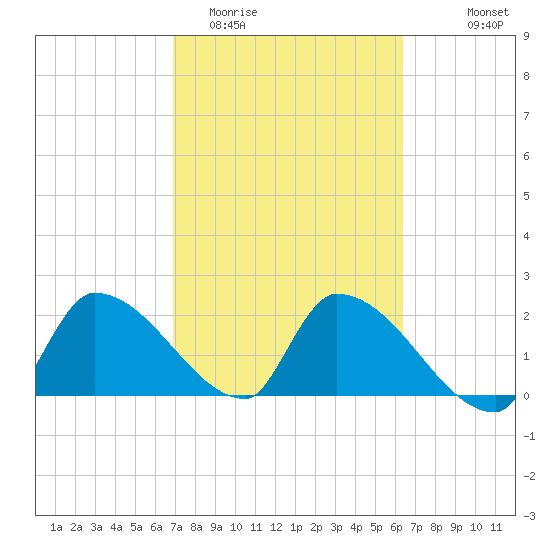 Northwest Channel tide chart for Friday, February 20, 2026