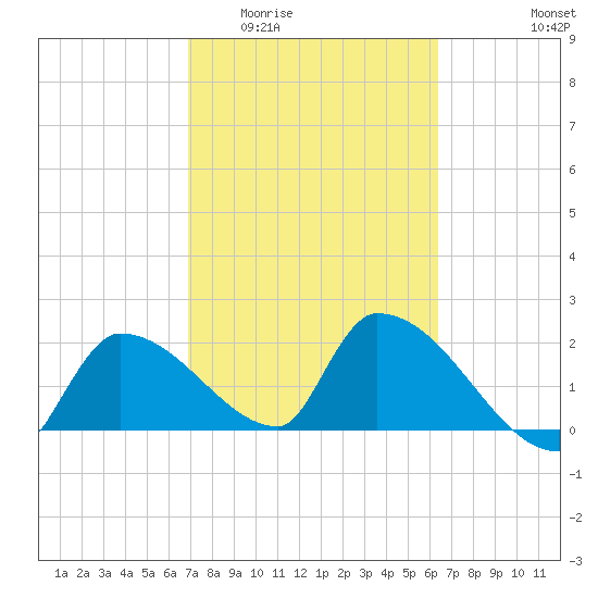 Northwest Channel tide chart for Saturday, February 21, 2026