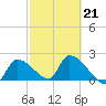 Northwest Channel tide chart for Saturday, February 21, 2026