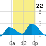 Northwest Channel tide chart for Sunday, February 22, 2026